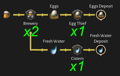Corsair Cove Booze (Beer) production chain diagram by Steam community author Dorce