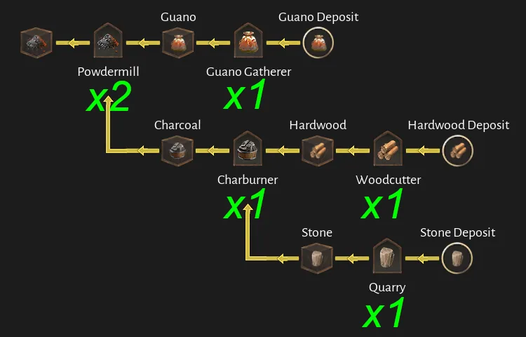 Corsair Cove Black Powder production chain diagram by Steam community author Dorce