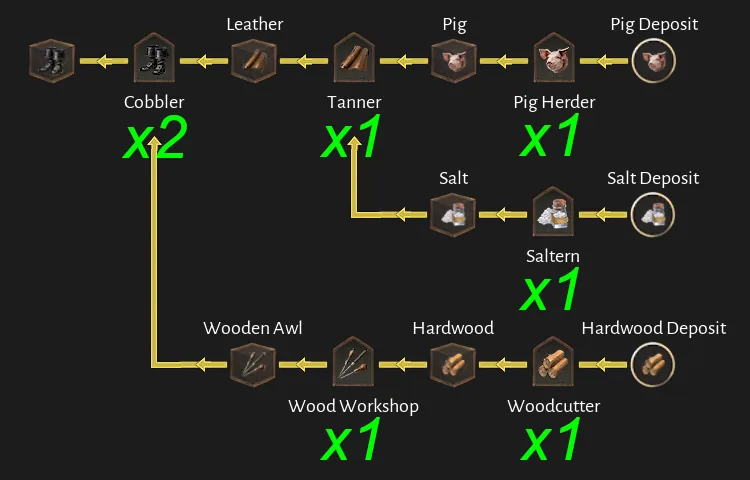 Corsair Cove Boots production chain diagram by Steam community author Dorce