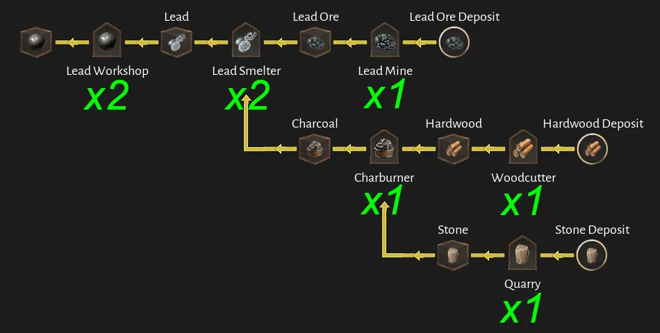 Corsair Cove Cannonball production chain diagram by Steam community author Dorce