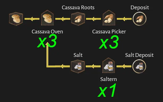 Corsair Cove Cassava Bread production chain diagram by Steam community author Dorce