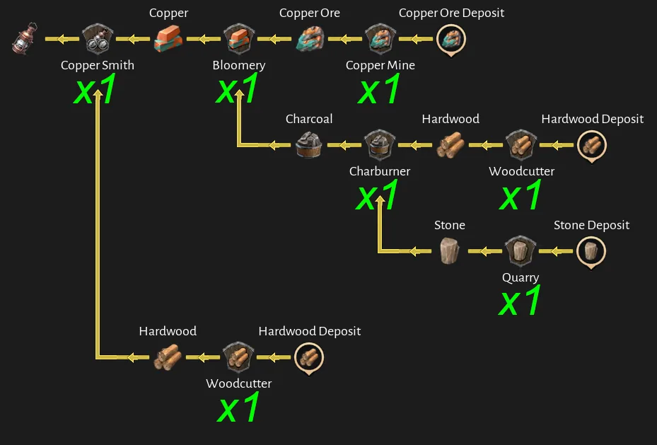 Corsair Cove Copper Lamp (Copper) production chain diagram by Steam community author Dorce
