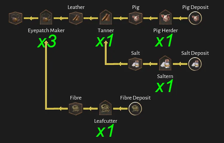 Corsair Cove Eyepatch production chain diagram by Steam community author Dorce