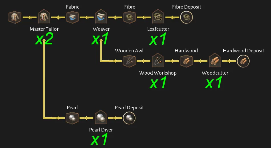 Corsair Cove Fancy Clothing production chain diagram by Steam community author Dorce