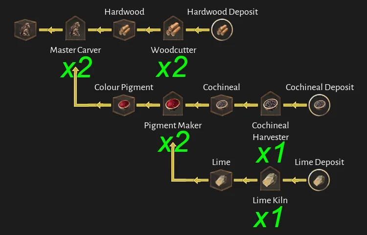 Corsair Cove Figurehead production chain diagram by Steam community author Dorce