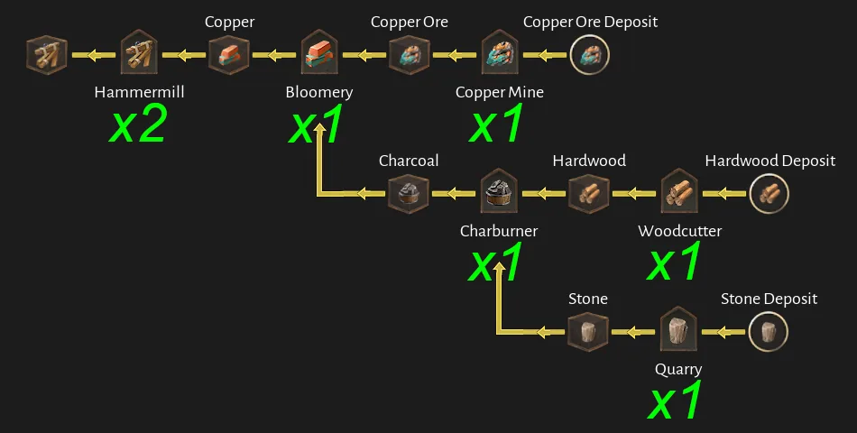 Corsair Cove Fittings production chain diagram by Steam community author Dorce