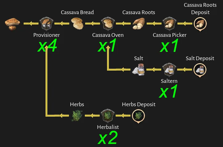 Corsair Cove Hardtack production chain diagram by Steam community author Dorce