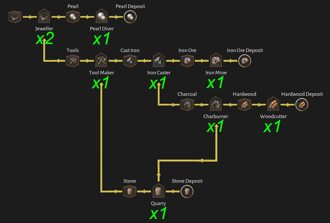 Corsair Cove Jewellery production chain diagram by Steam community author Dorce