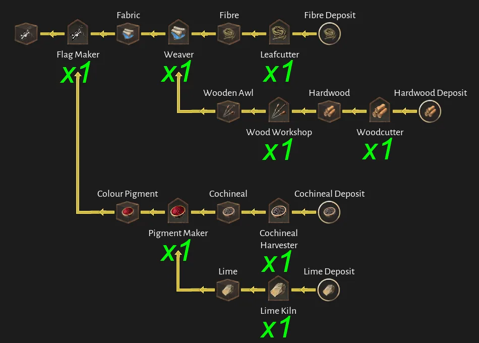 Corsair Cove Jolly Roger production chain diagram by Steam community author Dorce