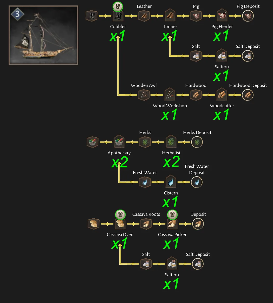 Corsair Cove Tempest production chain diagram by Steam community author Dorce