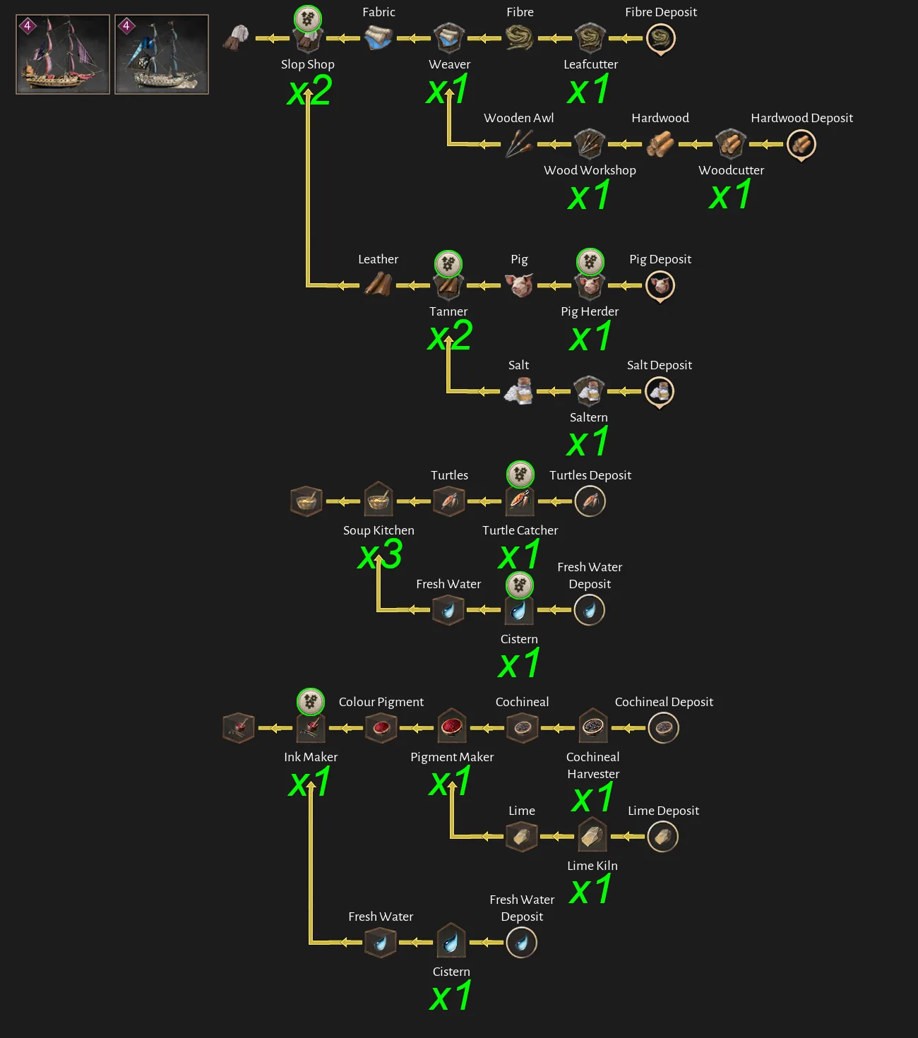Corsair Cove Providence & Bedlam production chain diagram by Steam community author Dorce
