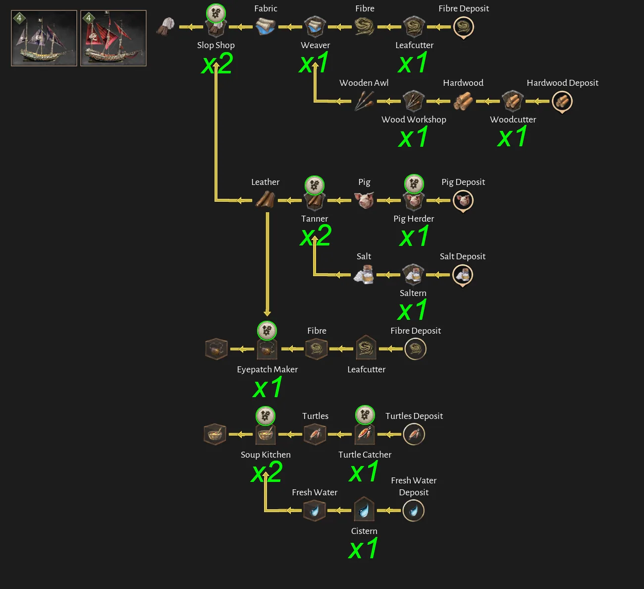 Corsair Cove Rogue & Vulture production chain diagram by Steam community author Dorce