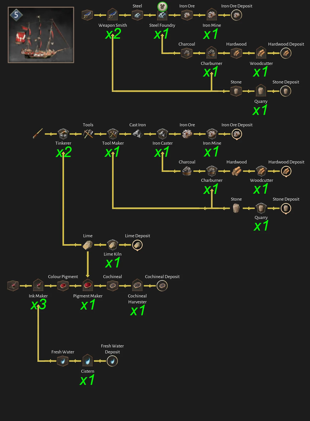 Corsair Cove Stalker production chain diagram by Steam community author Dorce