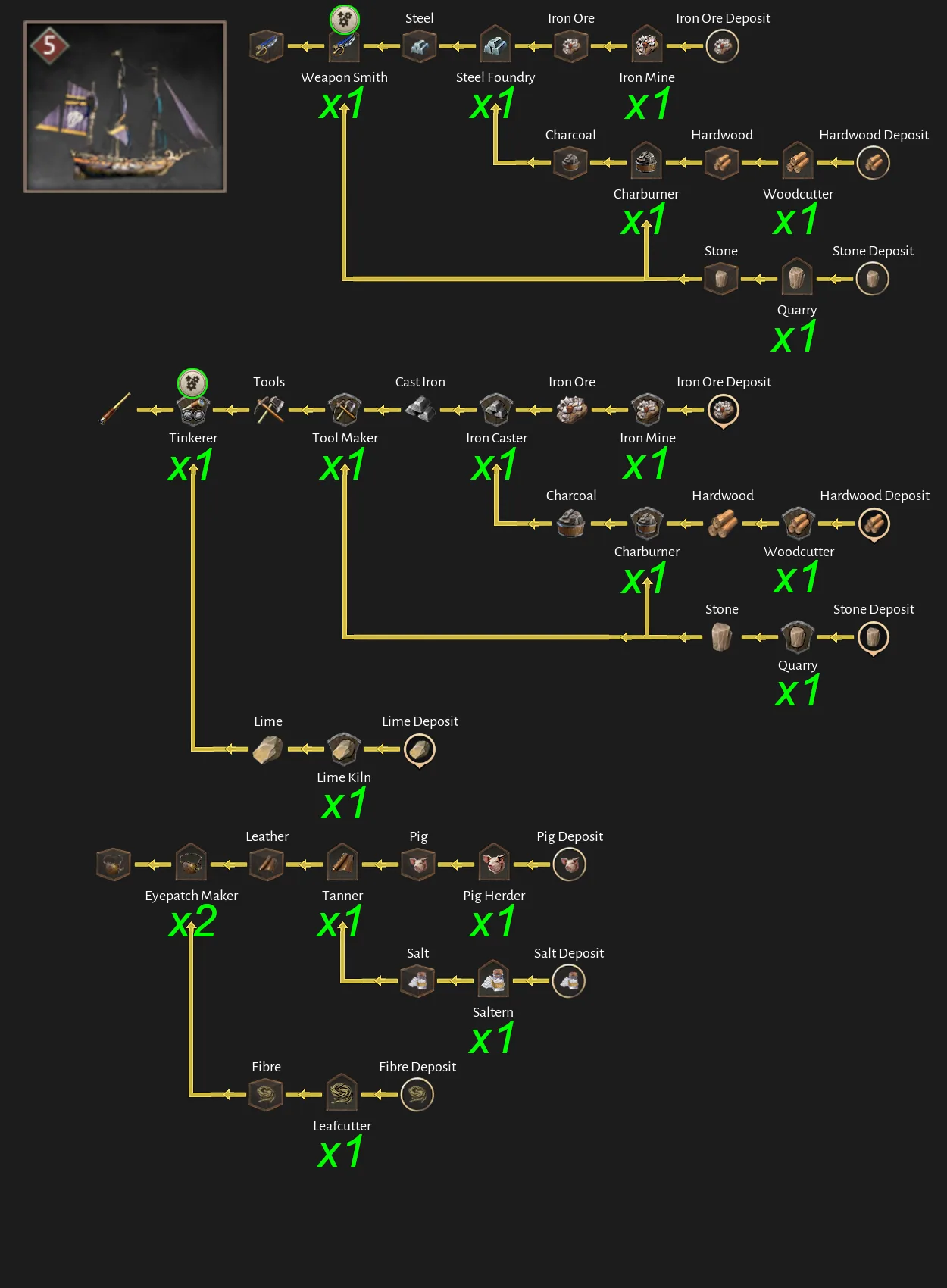Corsair Cove Warlord production chain diagram by Steam community author Dorce