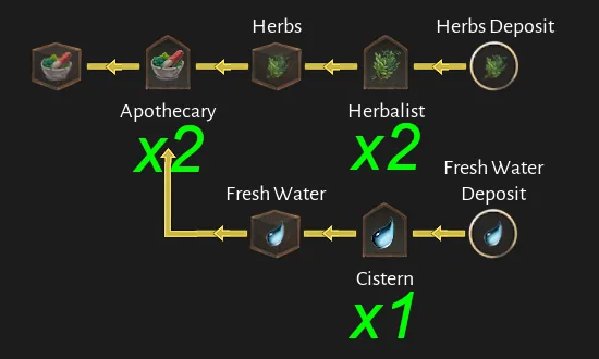 Corsair Cove Medicine production chain diagram by Steam community author Dorce