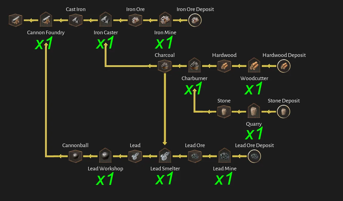 Corsair Cove Naval Gun production chain diagram by Steam community author Dorce