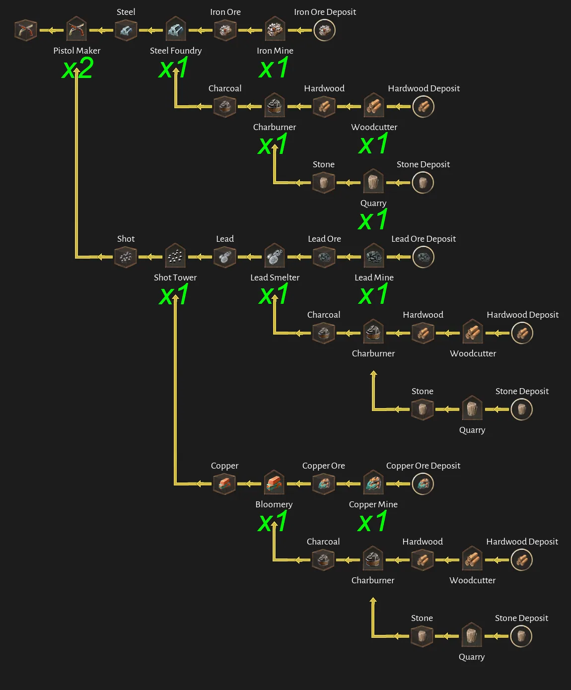 Corsair Cove Pistols production chain diagram by Steam community author Dorce