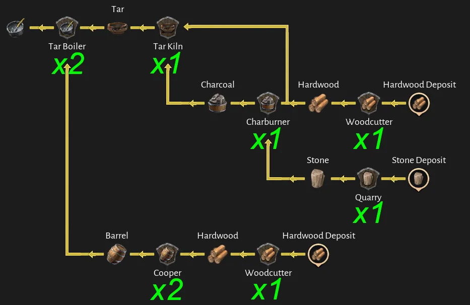 Corsair Cove Pitch production chain diagram by Steam community author Dorce