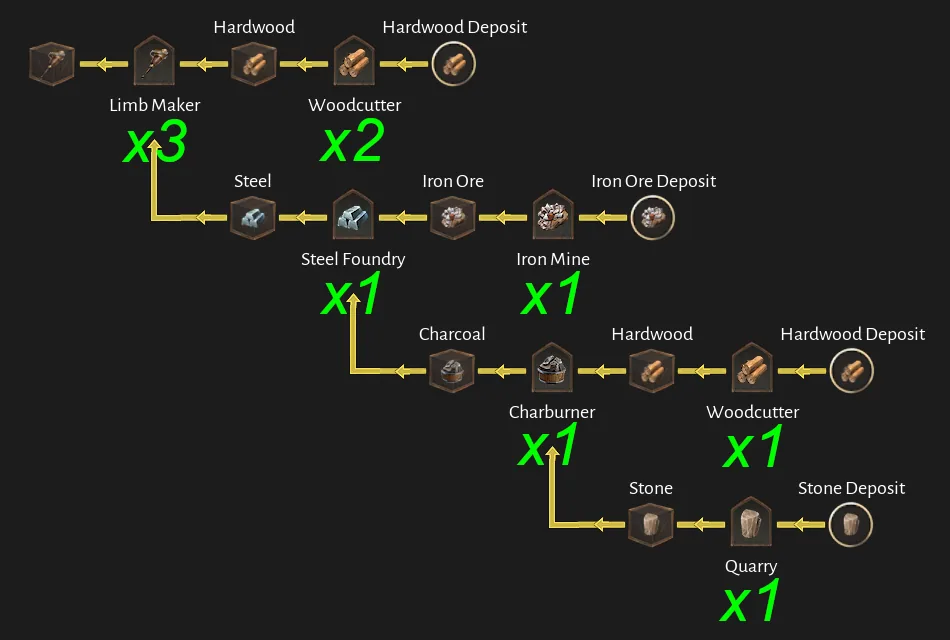 Corsair Cove Prosthesis production chain diagram by Steam community author Dorce