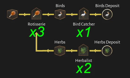 Corsair Cove Roast Bird production chain diagram by Steam community author Dorce