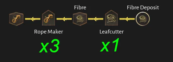 Corsair Cove Rope production chain diagram by Steam community author Dorce