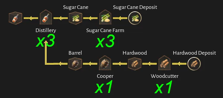 Corsair Cove Rum production chain diagram by Steam community author Dorce