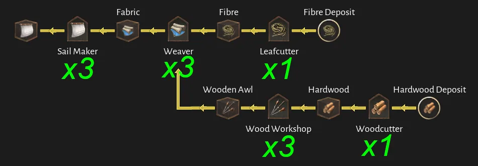 Corsair Cove Sails production chain diagram by Steam community author Dorce