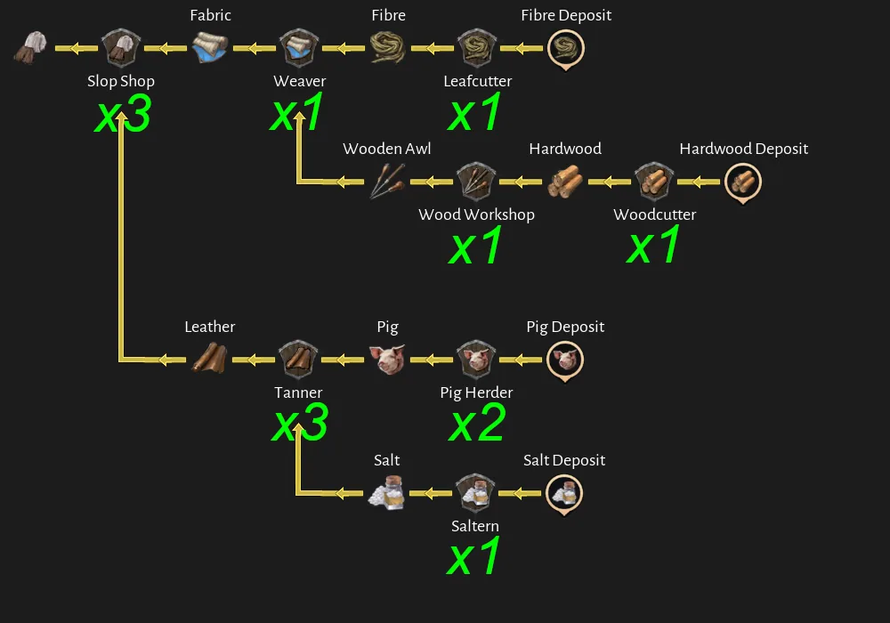 Corsair Cove Slops production chain diagram by Steam community author Dorce