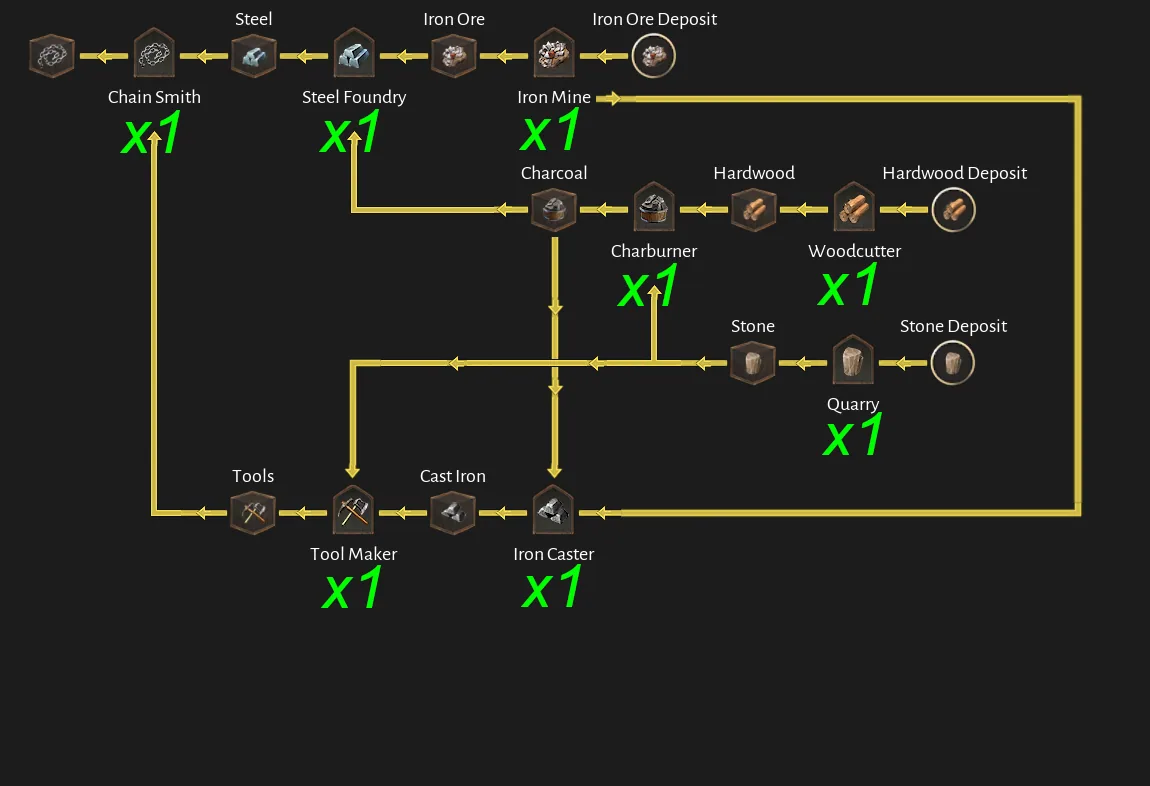 Corsair Cove Steel Chains production chain diagram by Steam community author Dorce