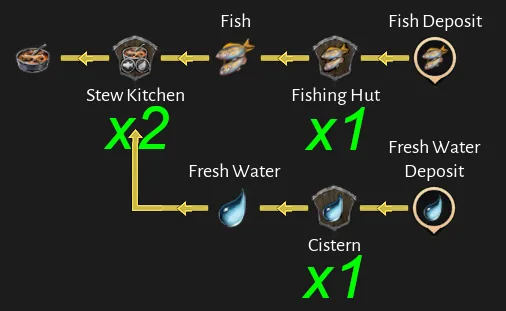 Corsair Cove Stew (Fish) production chain diagram by Steam community author Dorce