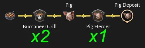Corsair Cove Stew (Pig) production chain diagram by Steam community author Dorce