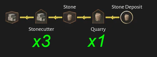 Corsair Cove Stone Blocks production chain diagram by Steam community author Dorce