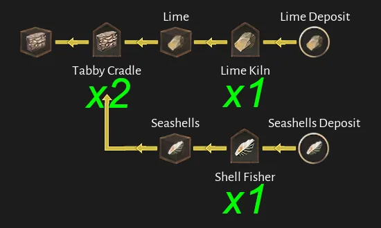 Corsair Cove Tabby production chain diagram by Steam community author Dorce