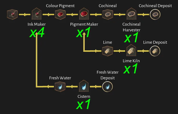 Corsair Cove Tattoo Ink production chain diagram by Steam community author Dorce