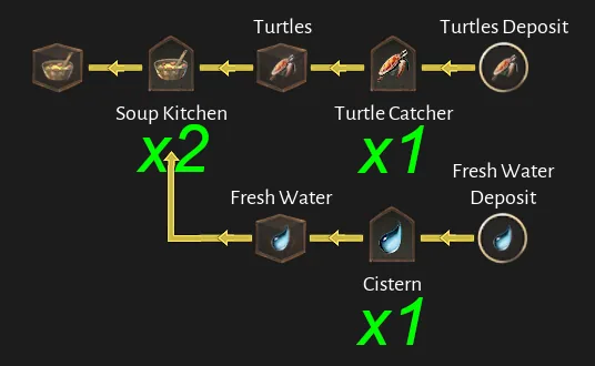 Corsair Cove Turtle Soup production chain diagram by Steam community author Dorce